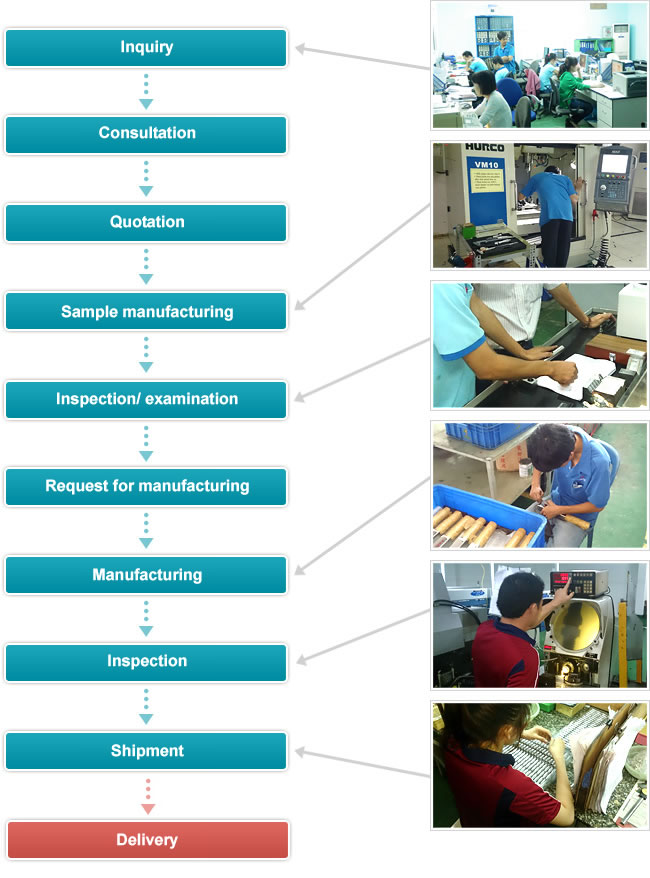 The flow of production in Vietnam